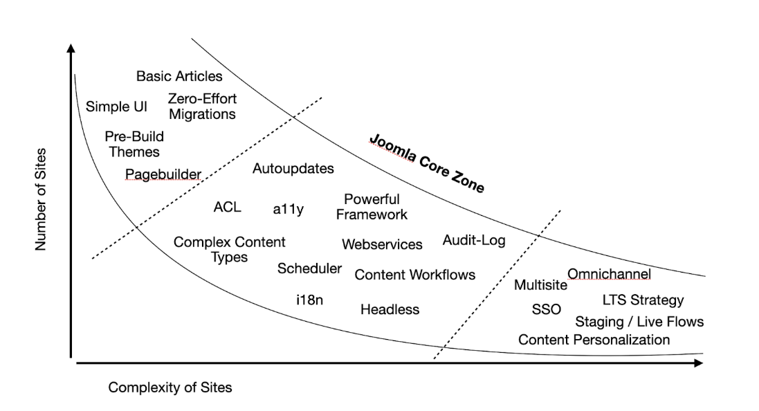 Joomla features on a diagram with complexity and number of sites
